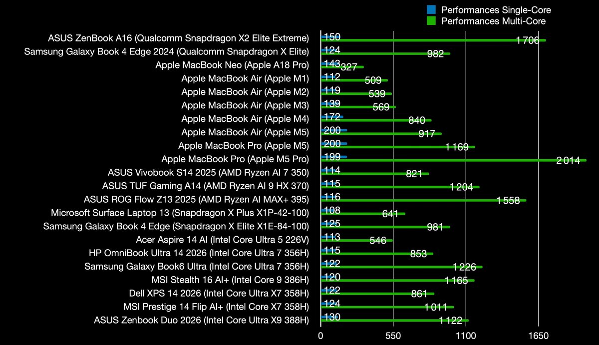 Results under Cinebench R24. © Clubic