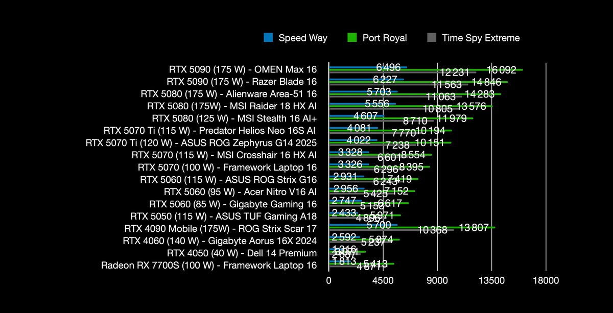 Results under 3D Mark. © Clubic