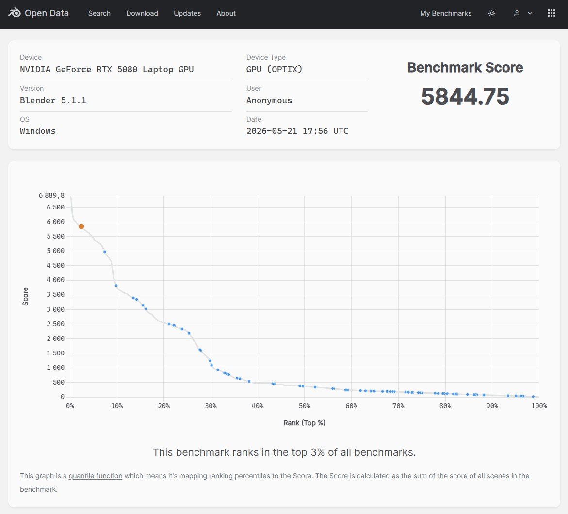 Blender Benchmark results. © Clubic
