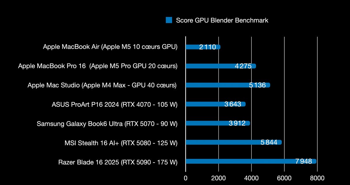 And the corresponding comparison chart. © Clubic