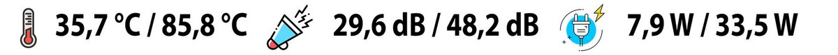 Temperatures (CPU), noise and power consumption, at idle and under load. ©Nerces for Clubic