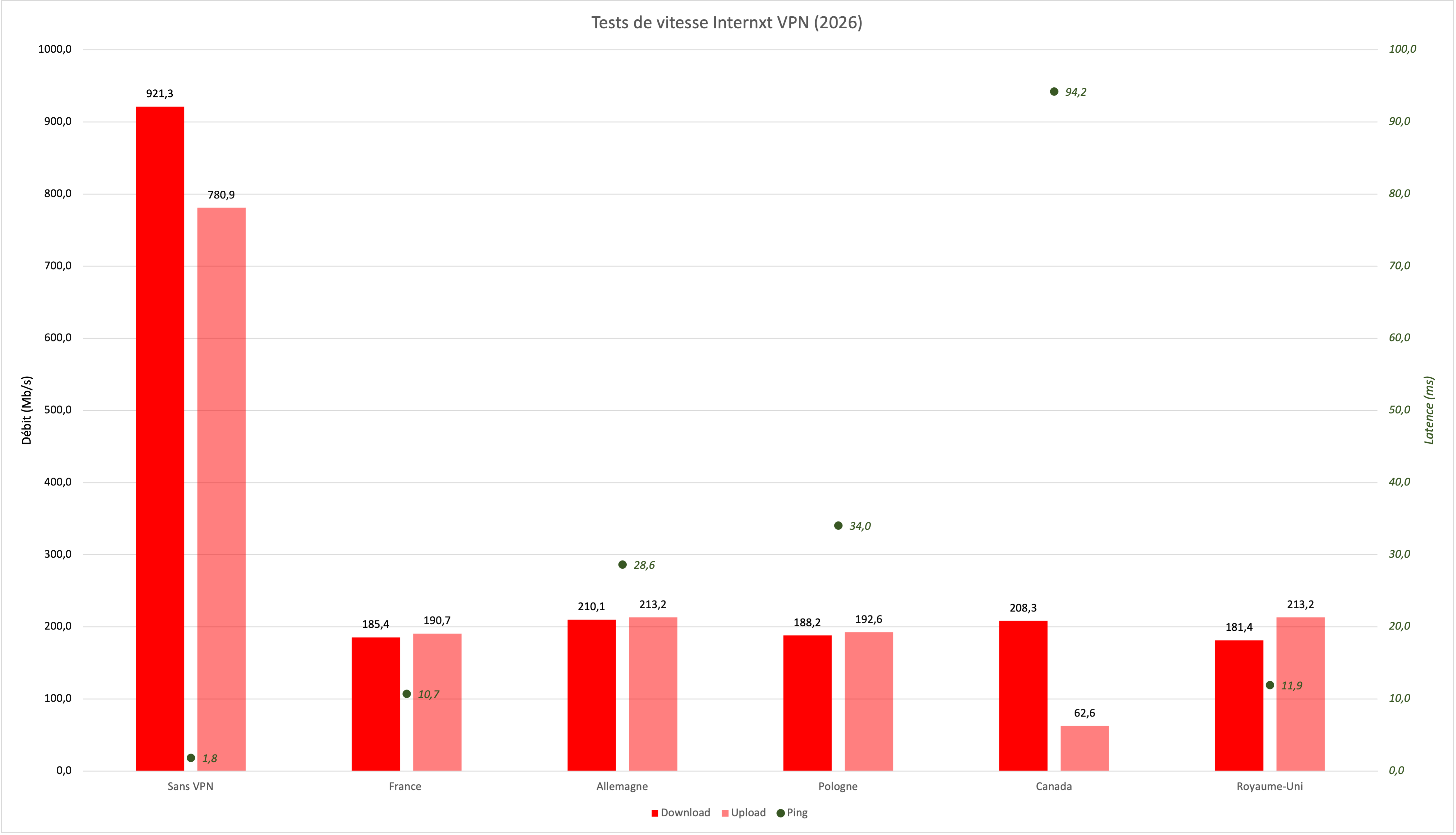 Internxt VPN - Tests de vitesse sans et avec VPN. © Clubic