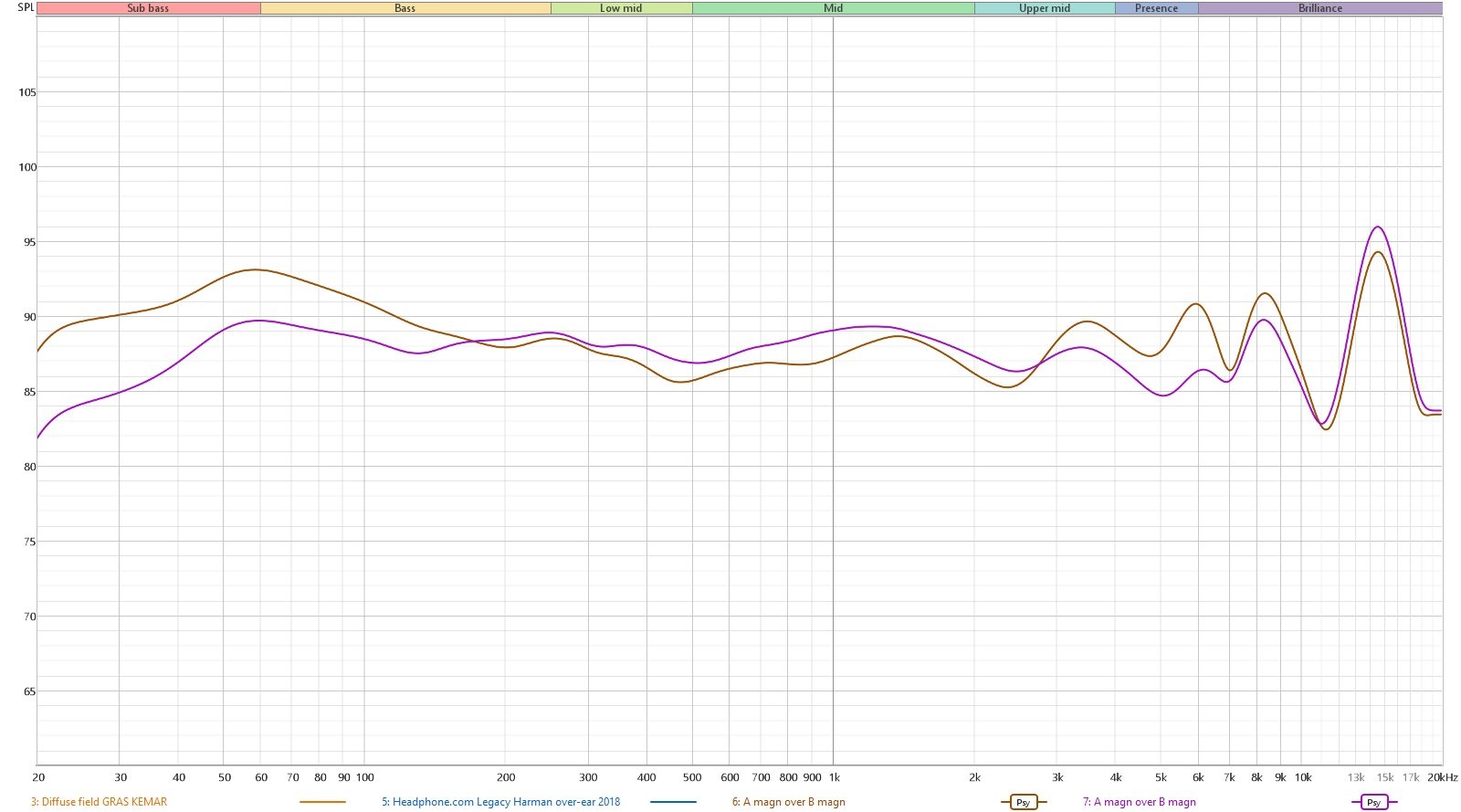 Measure (Harman IE compensation) Liberty 5 Pro. In orange, with ANC or transparency mode. In violet, without ANC. This setting is a bit more balanced