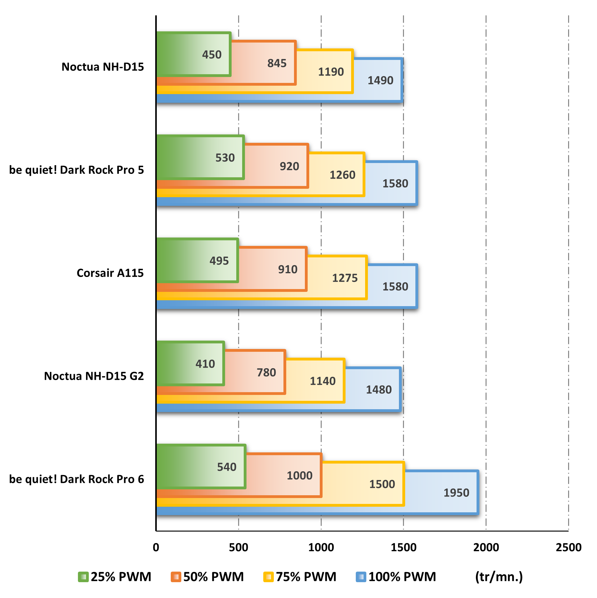 Rotations effectives des ventilateurs en fonction de leur puissance © Nerces pour Clubic