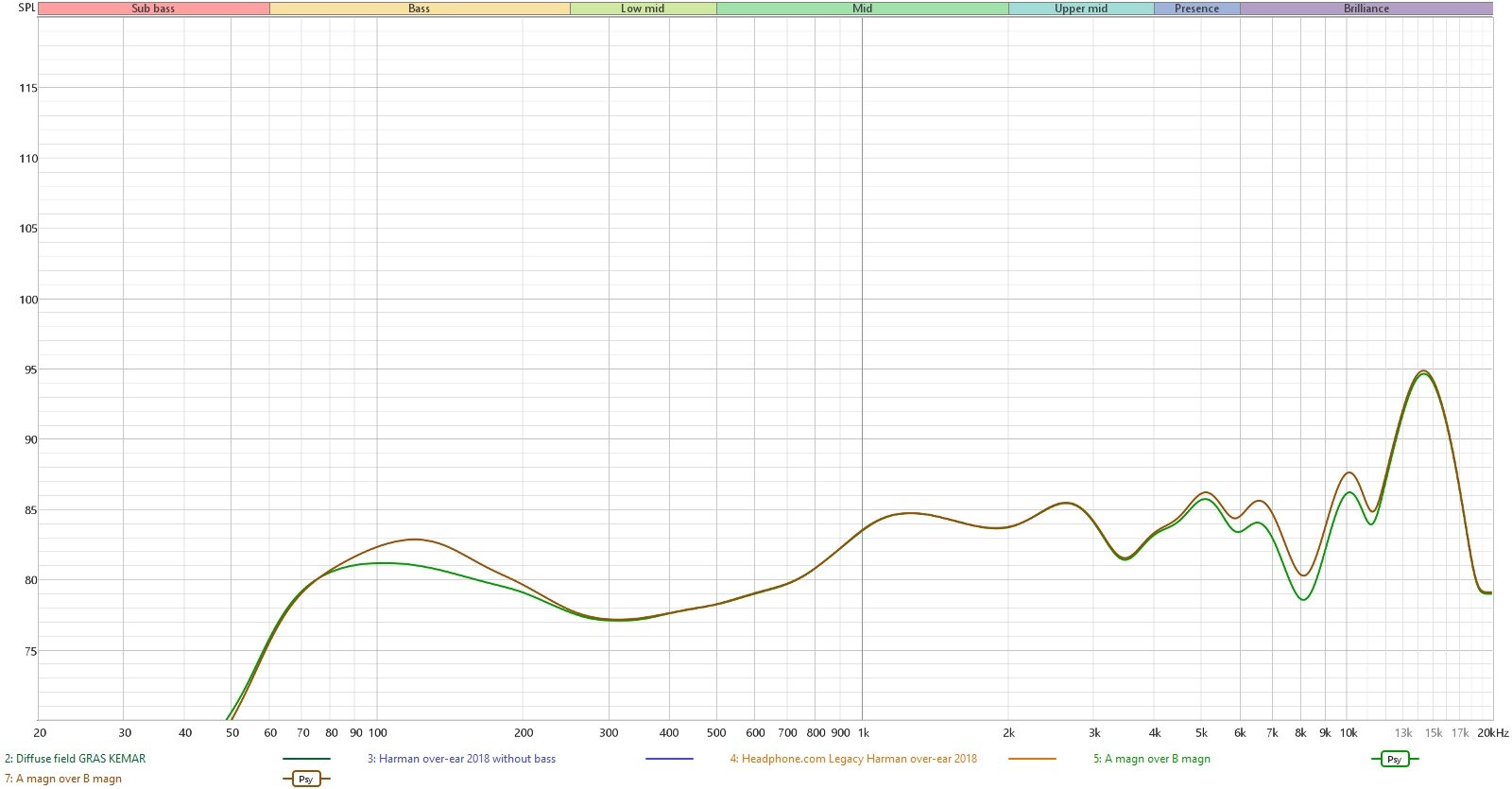 Measurement of frequency response (Harman OE2019 compensation) of the Shokz OpenDots 2. In green, normal mode. In orange, with slight bass-boost