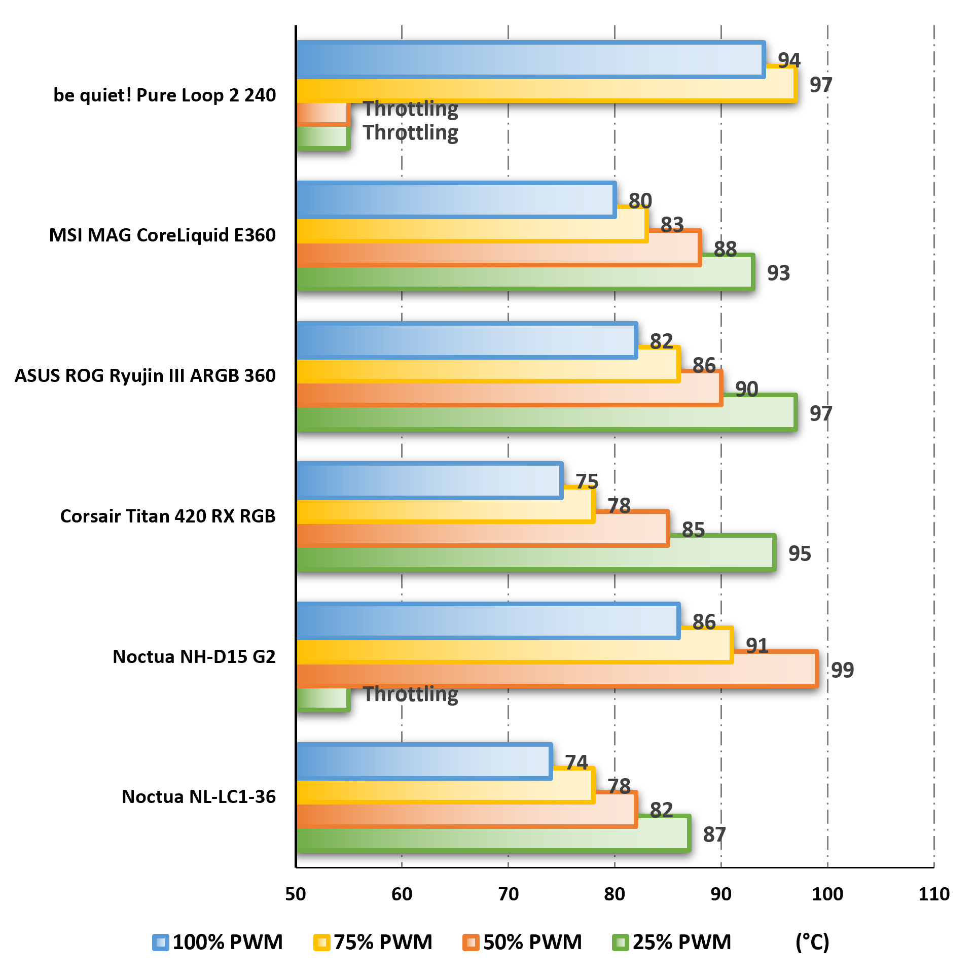 Températures mesurées (°C) avec un Core i9-14900K@241W © Nerces pour Clubic