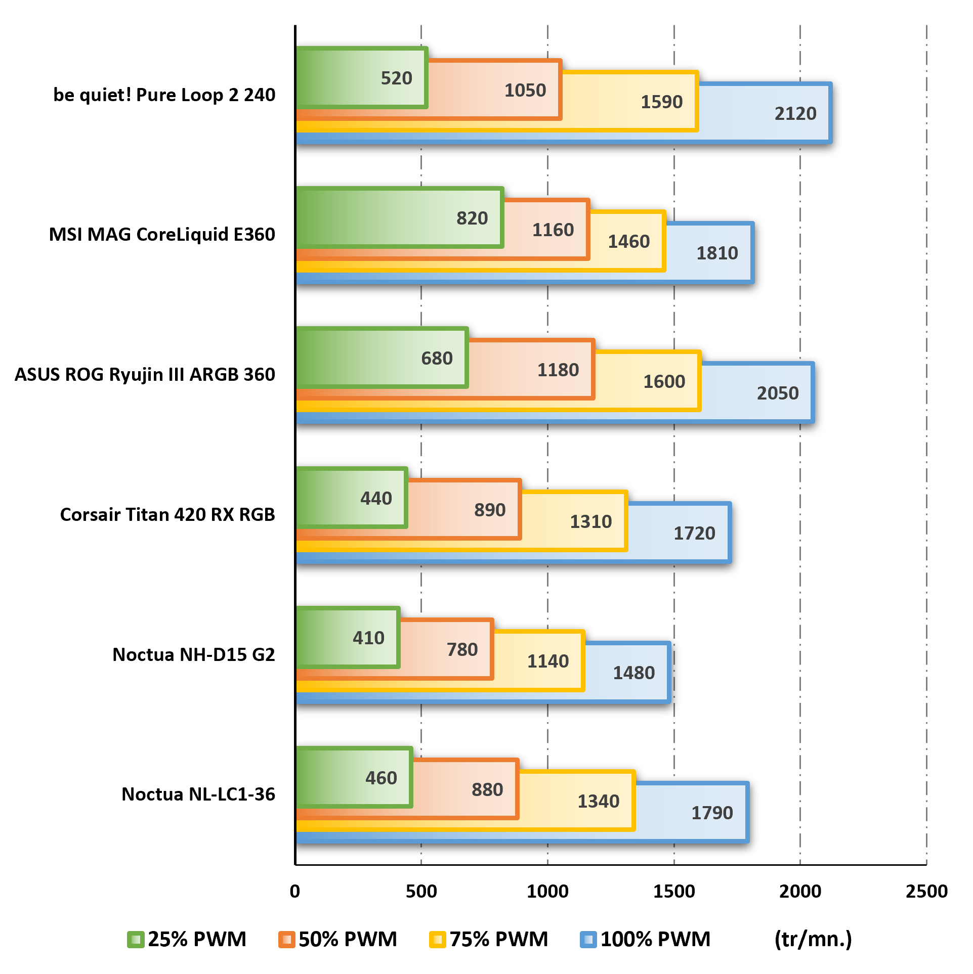 Rotations effectives des ventilateurs en fonction de leur puissance © Nerces pour Clubic