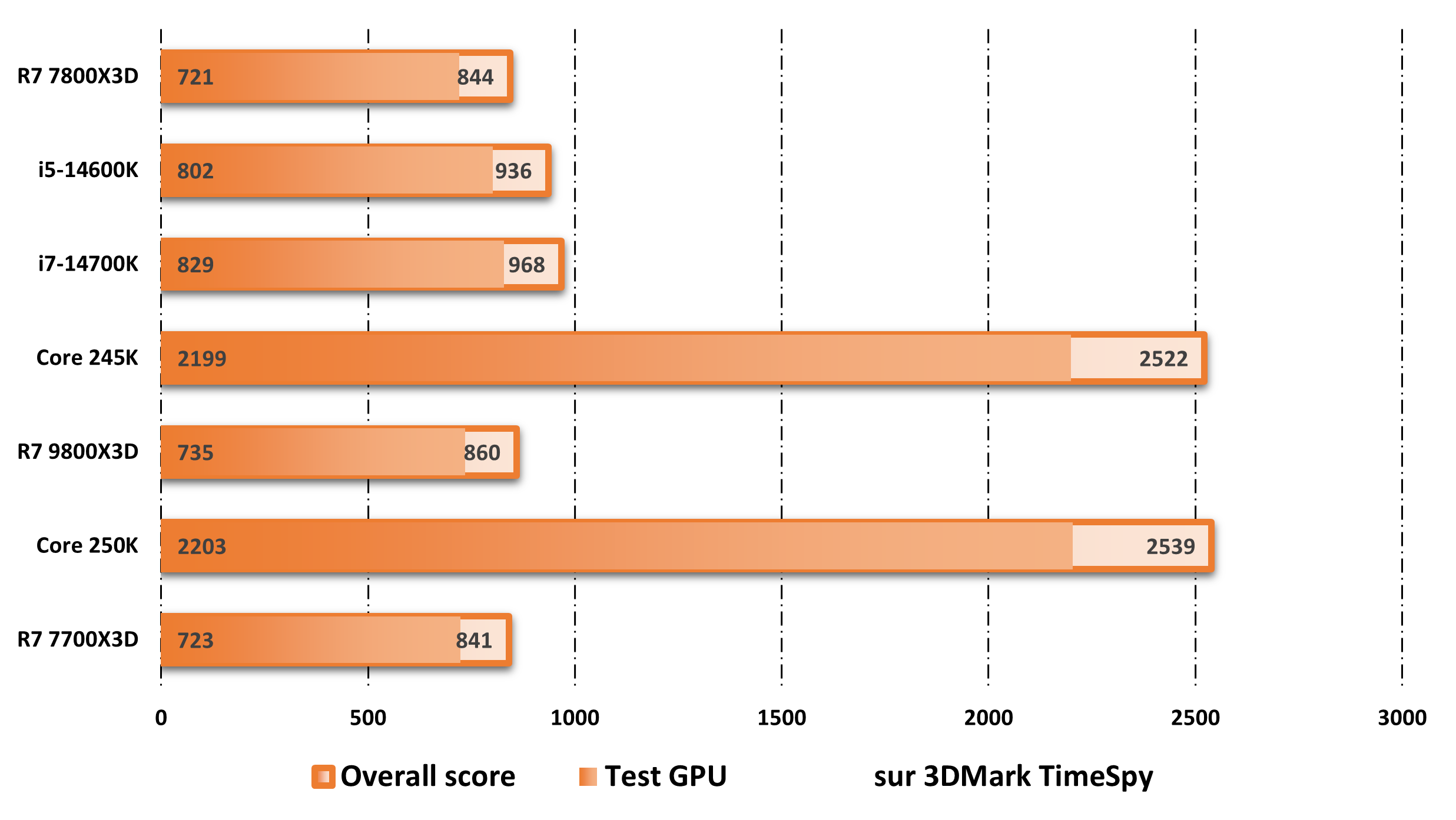 Performances observed with iGPU on 3DMark. ©Nerces for Clubic