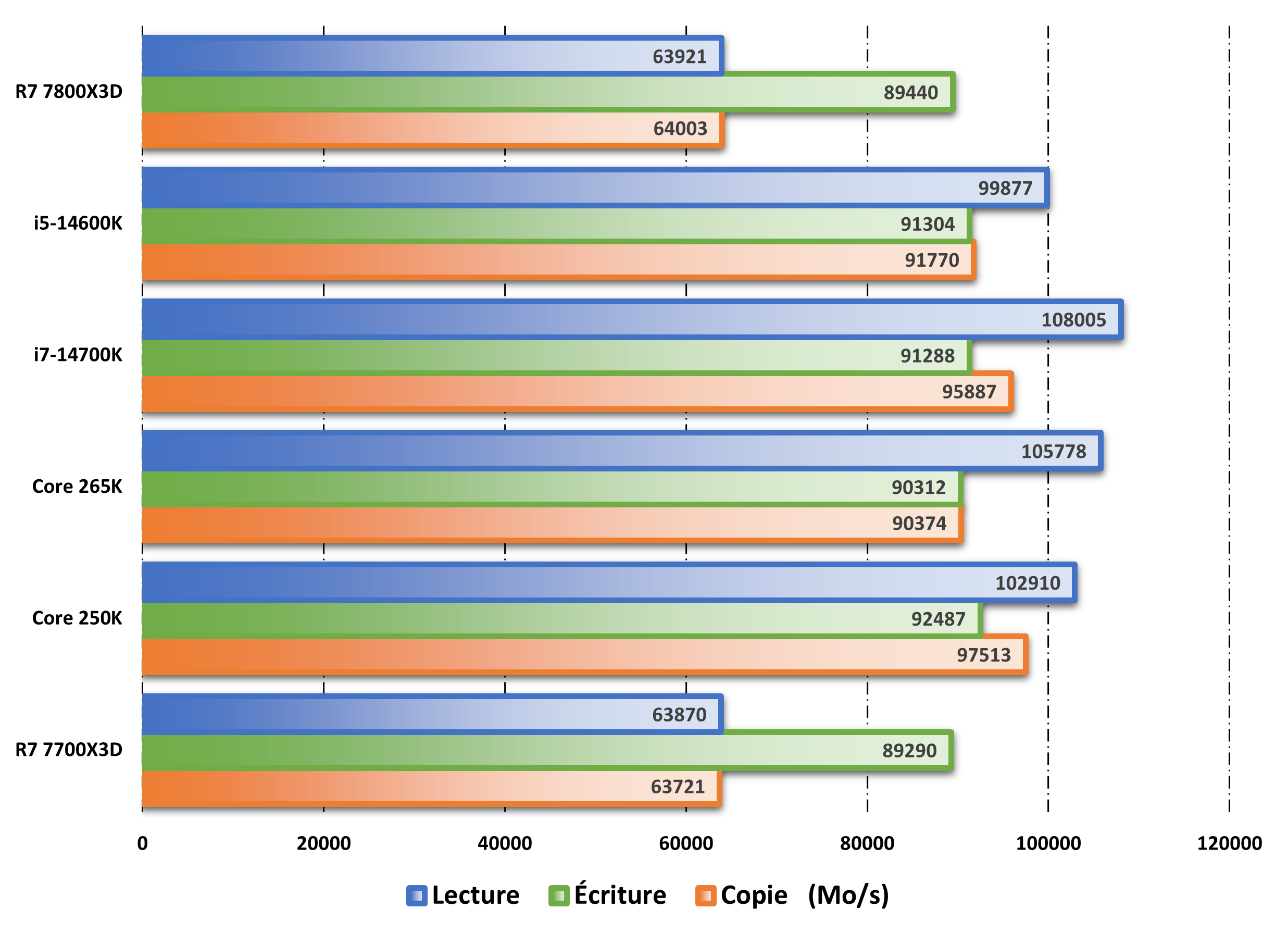 Performances observed on AIDA64. ©Nerces for Clubic