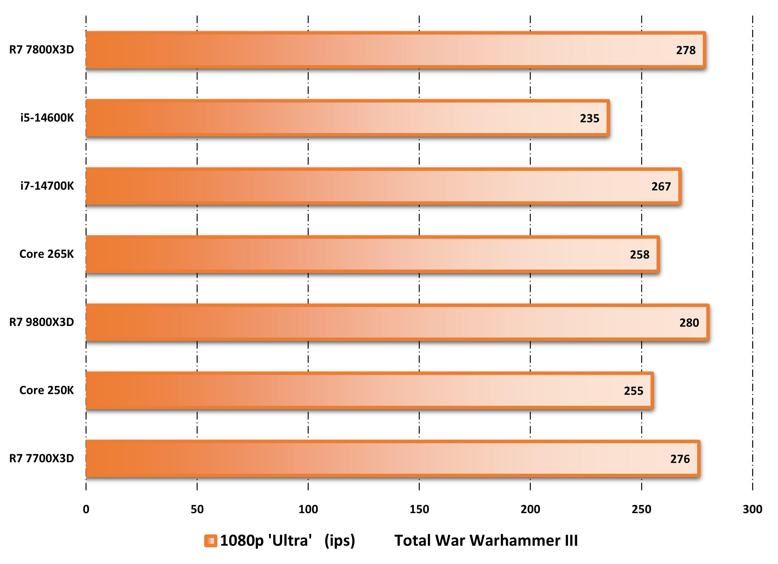 Performance observed on Total War: Warhammer 3. ©Nerces for Clubic