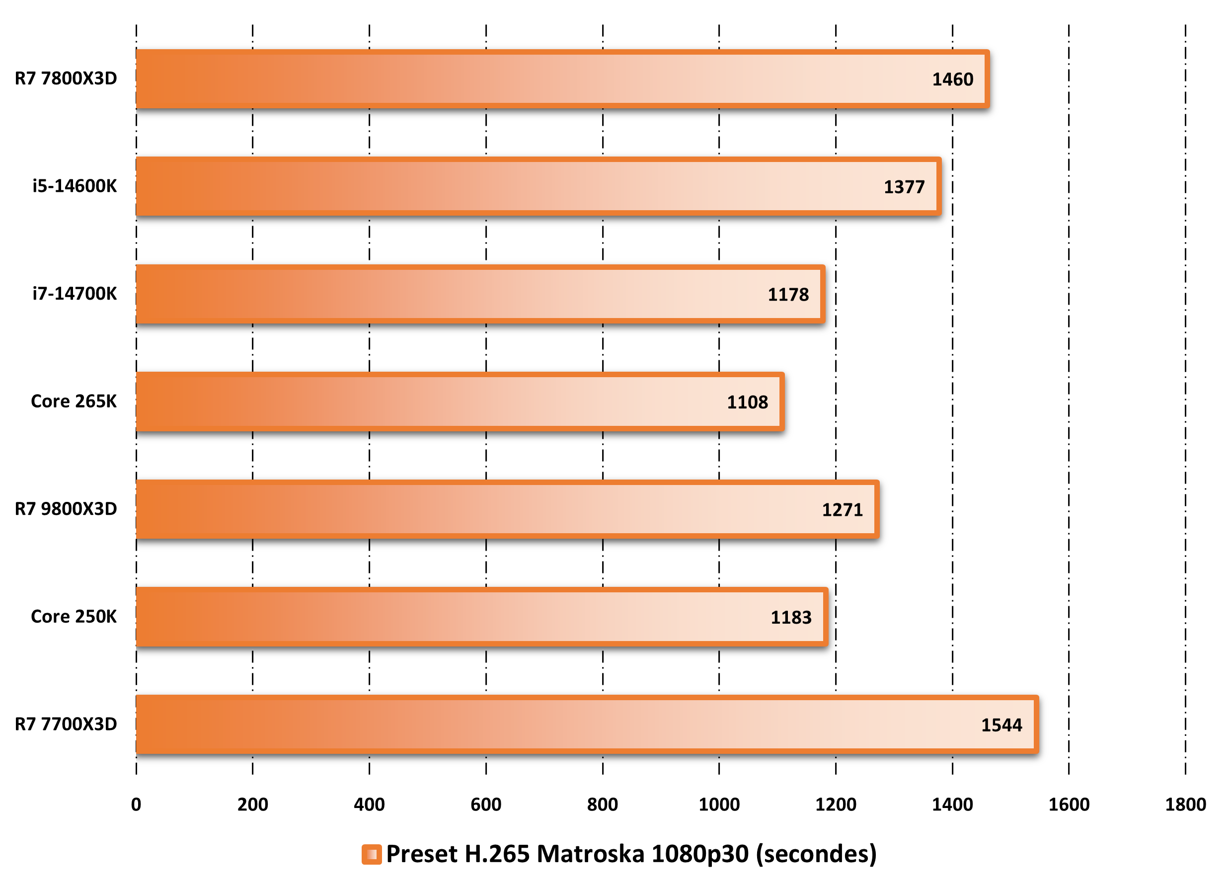 Performances observed on HandBrake. ©Nerces for Clubic