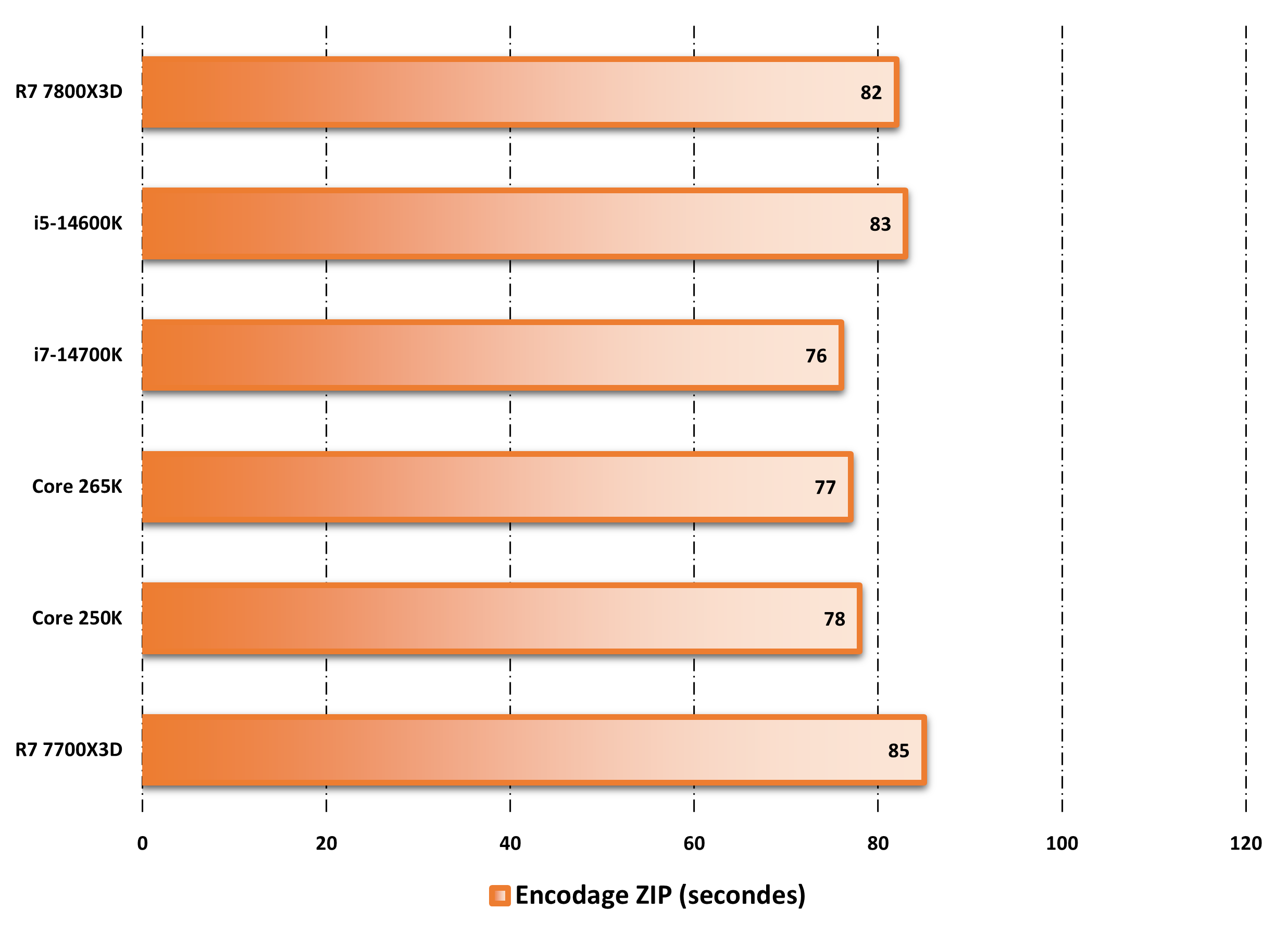 Performances observed on WinRAR 5.11. ©Nerces for Clubic