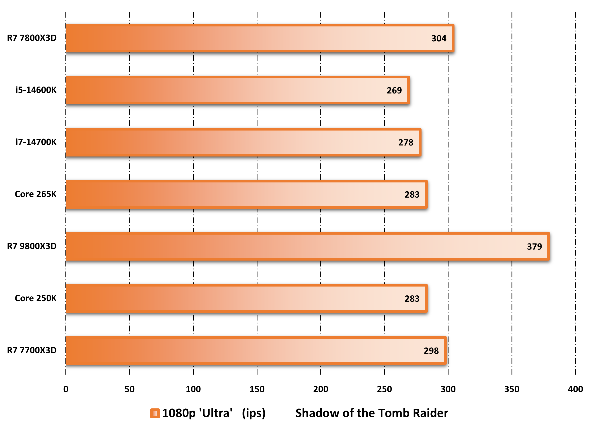 Performance observed on Shadow of the Tomb Raider. ©Nerces for Clubic