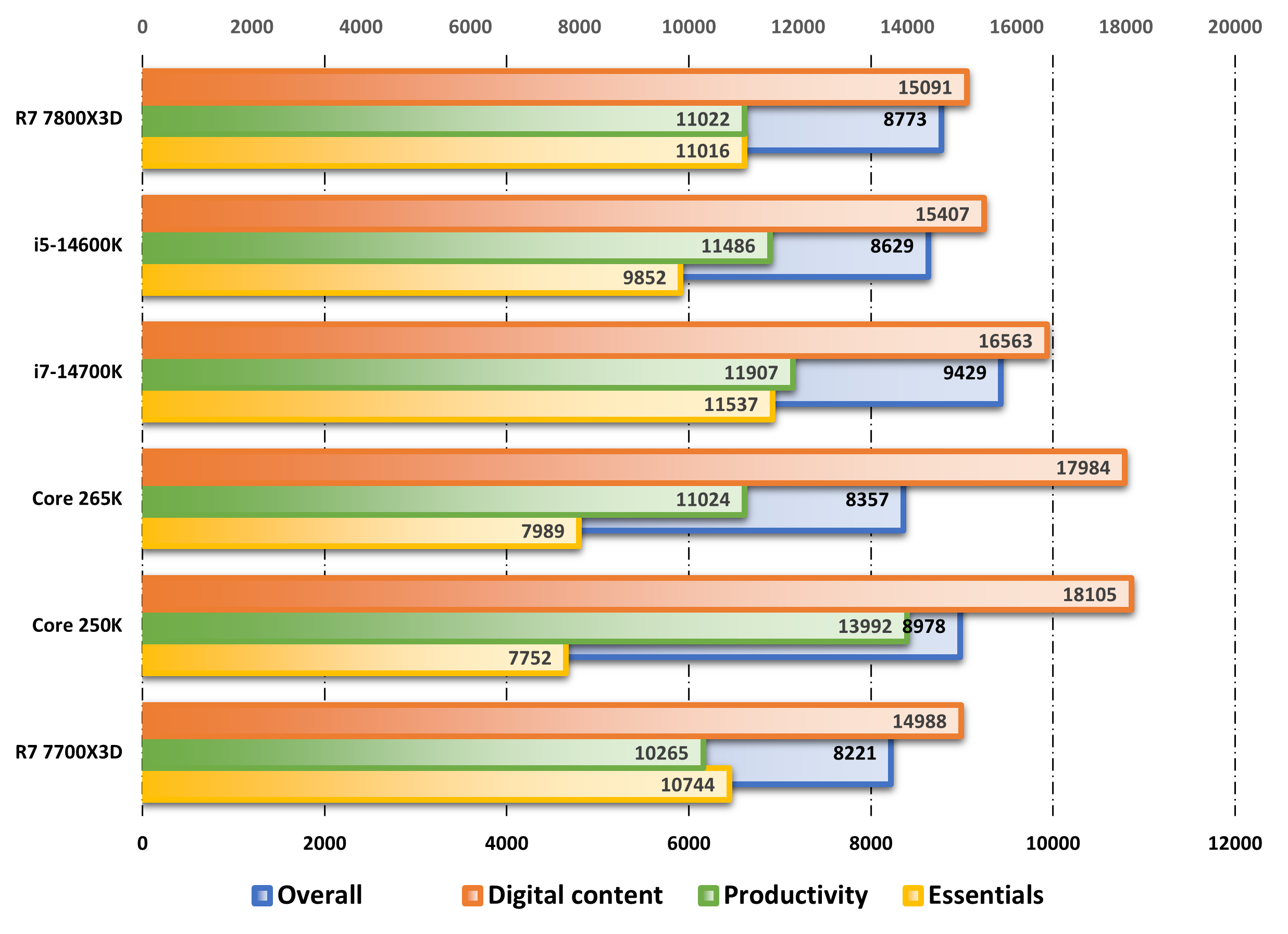 Performances observed on PCMark. ©Nerces for Clubic