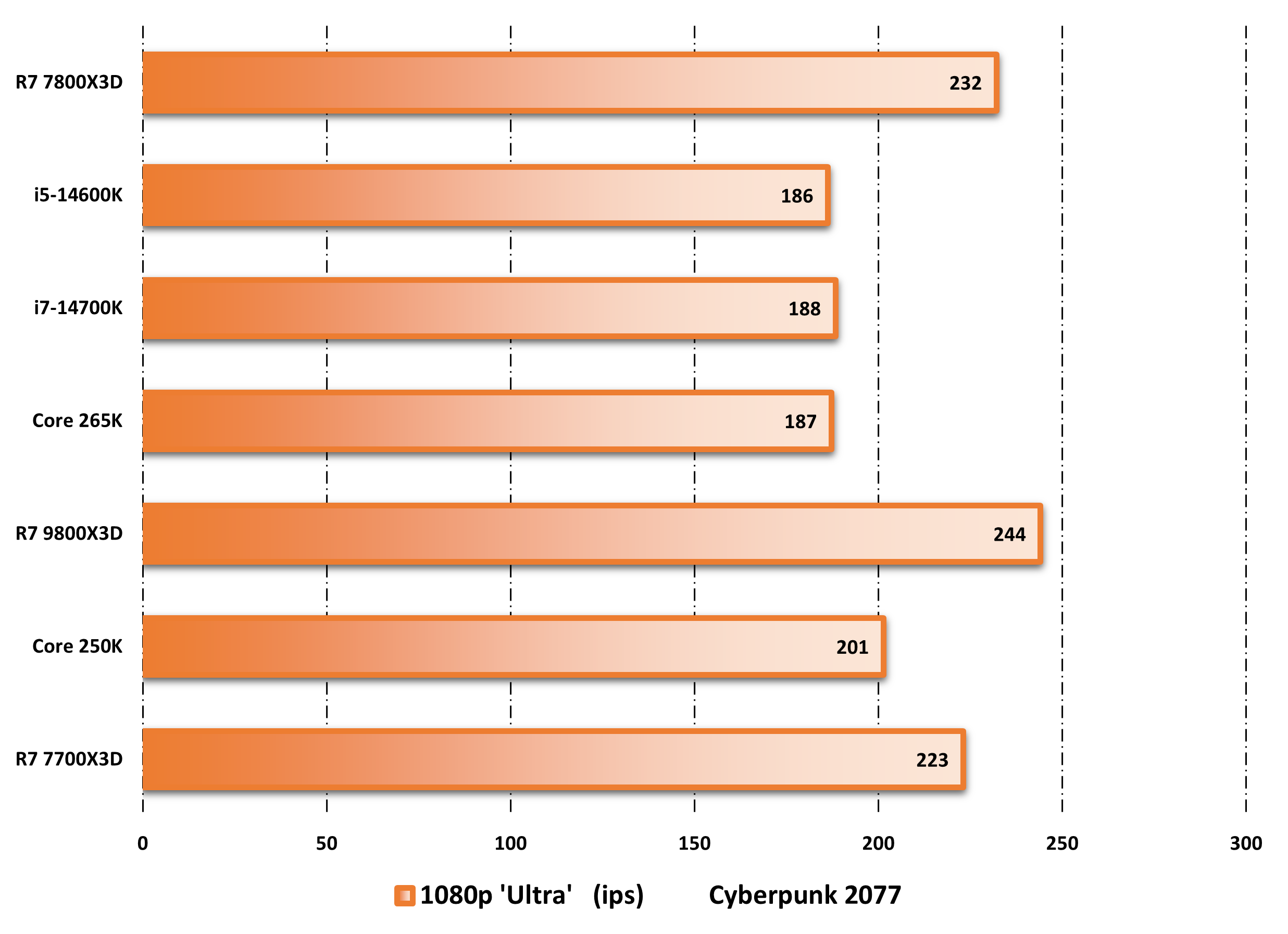 Performance observed on Cyberpunk 2077. ©Nerces for Clubic