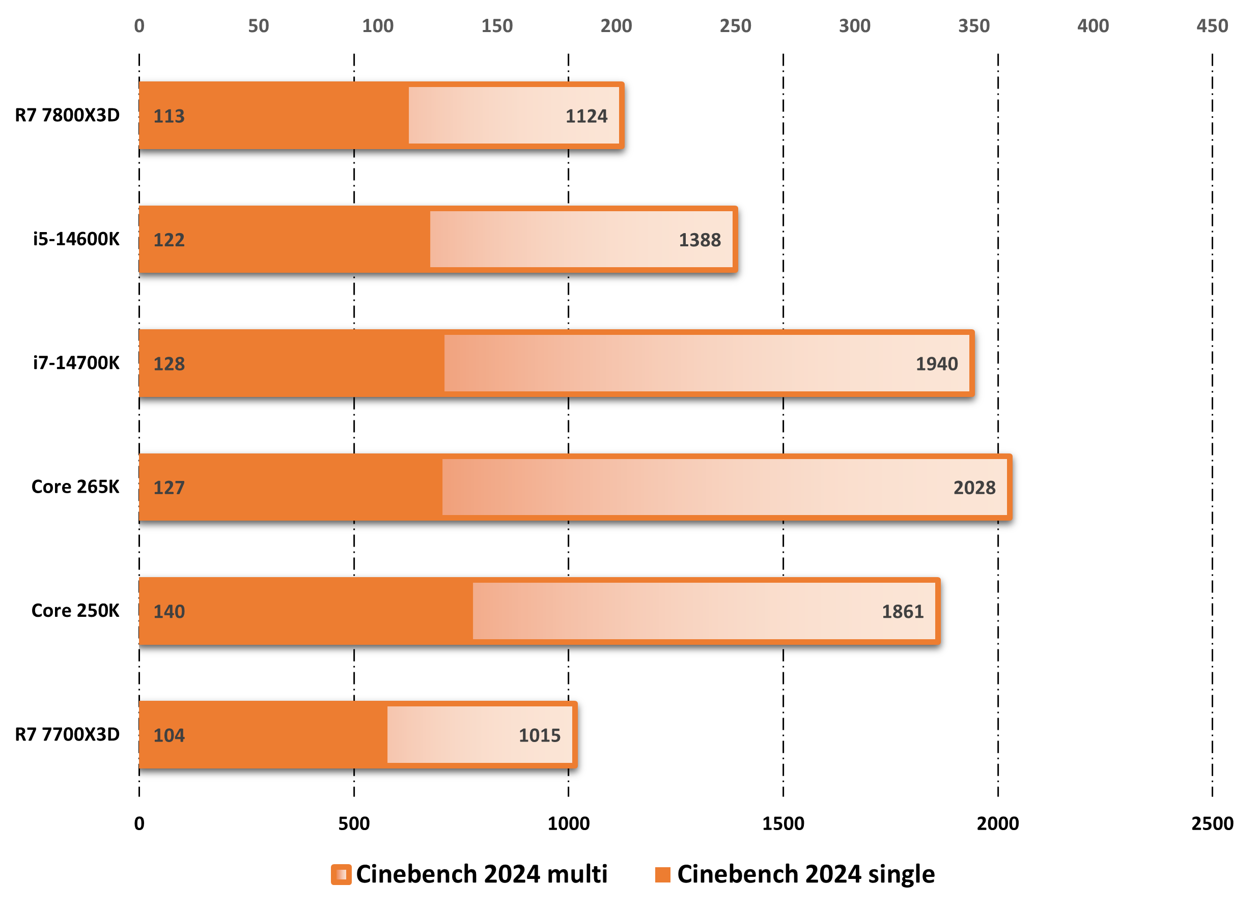 Performances observed on Cinebench 2024. ©Nerces for Clubic