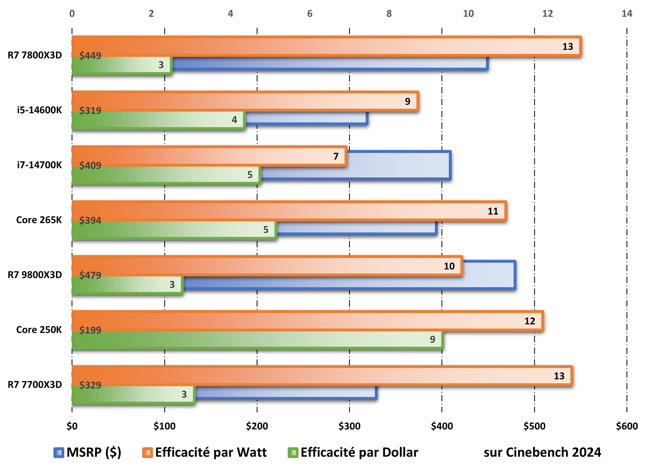 Performance per watt and per dollar during Cinebench 2024 tests. ©Nerces for Clubic
