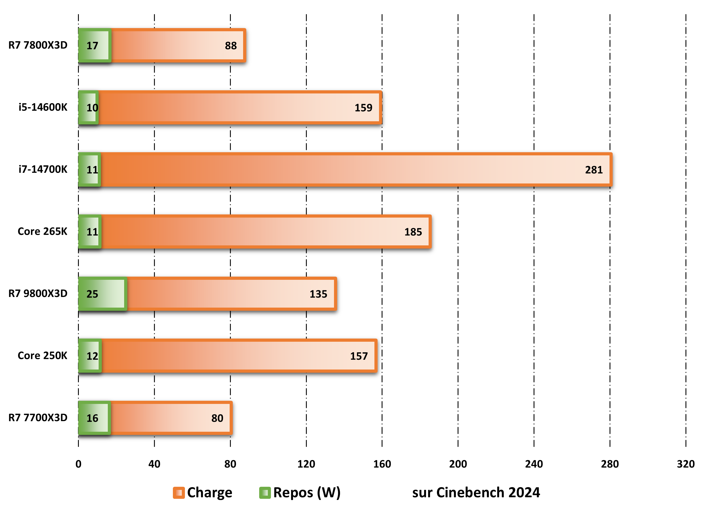 Consommation au repos/en charge durant les tests Cinebench 2024. ©Nerces for Clubic