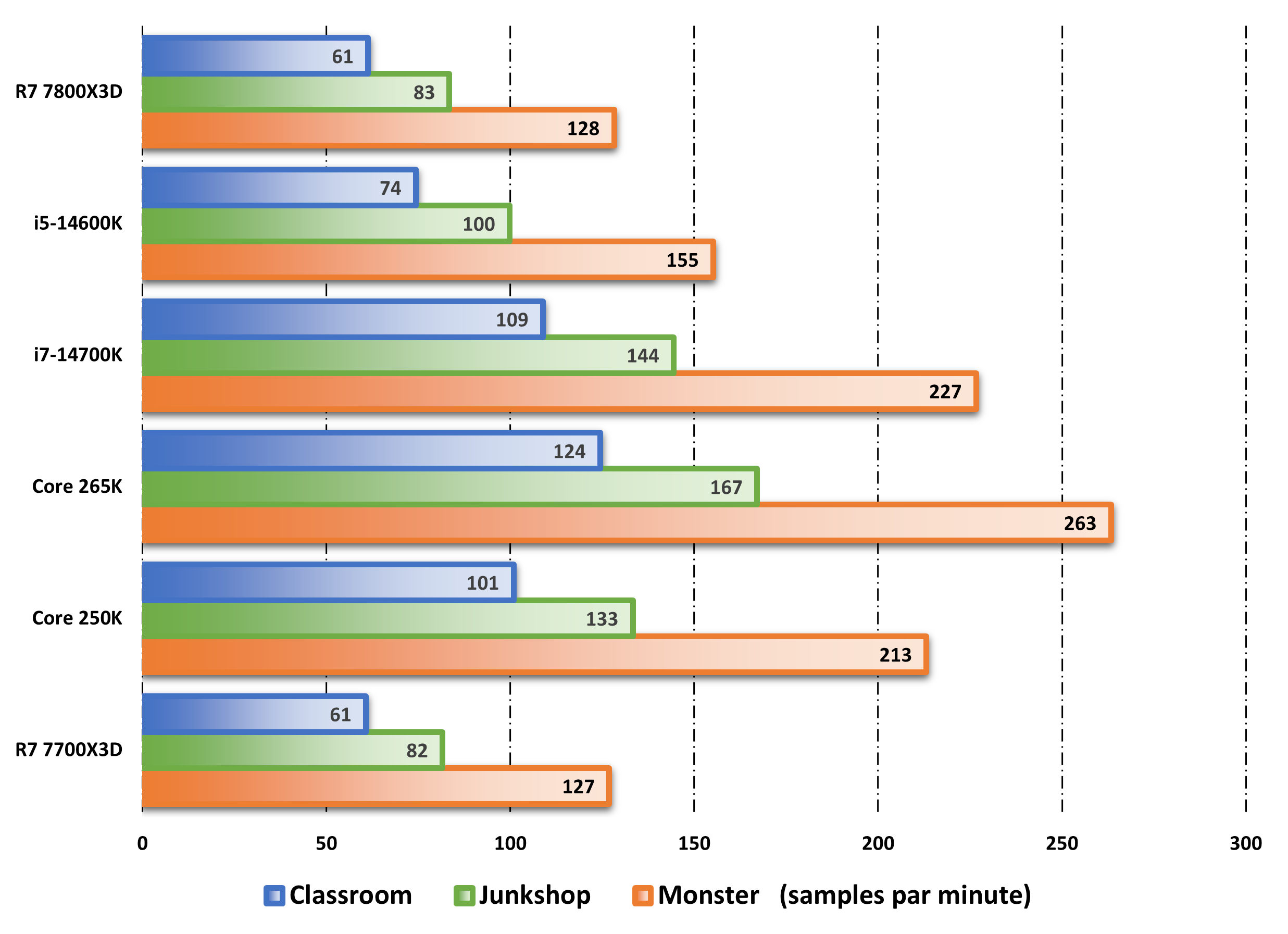 Performances observed on Blender. ©Nerces for Clubic