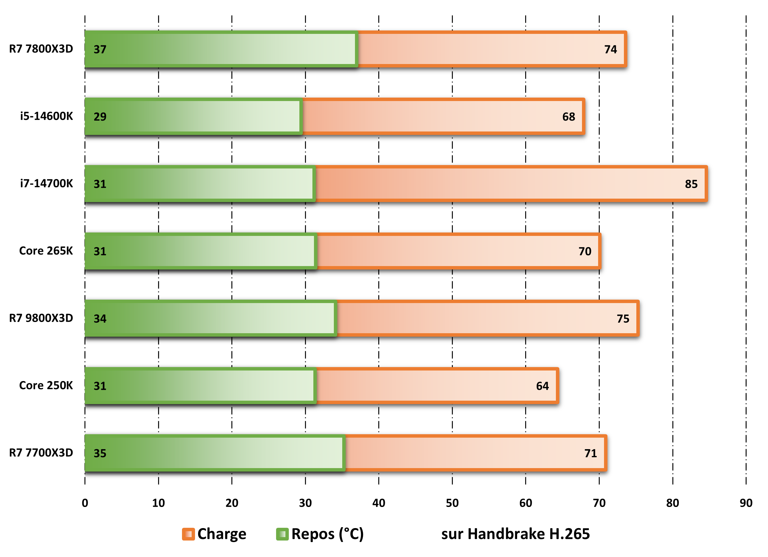 Temperature readings during a Handbrake H.265 encode. ©Nerces for Clubic