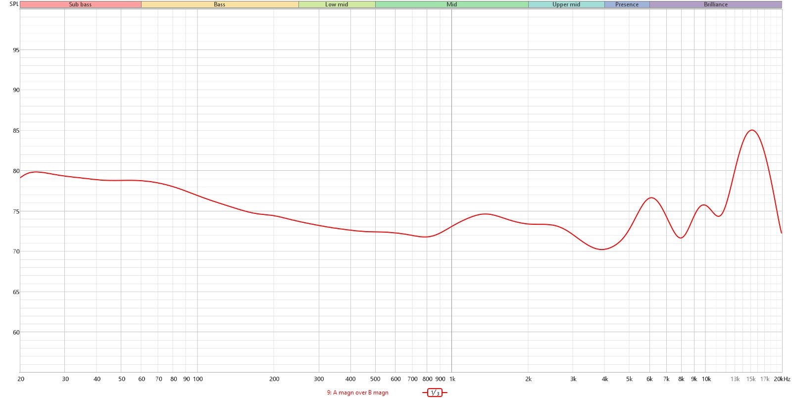 Measurement of the frequency response (IE Harman compensation) with psychoacoustic smoothing.