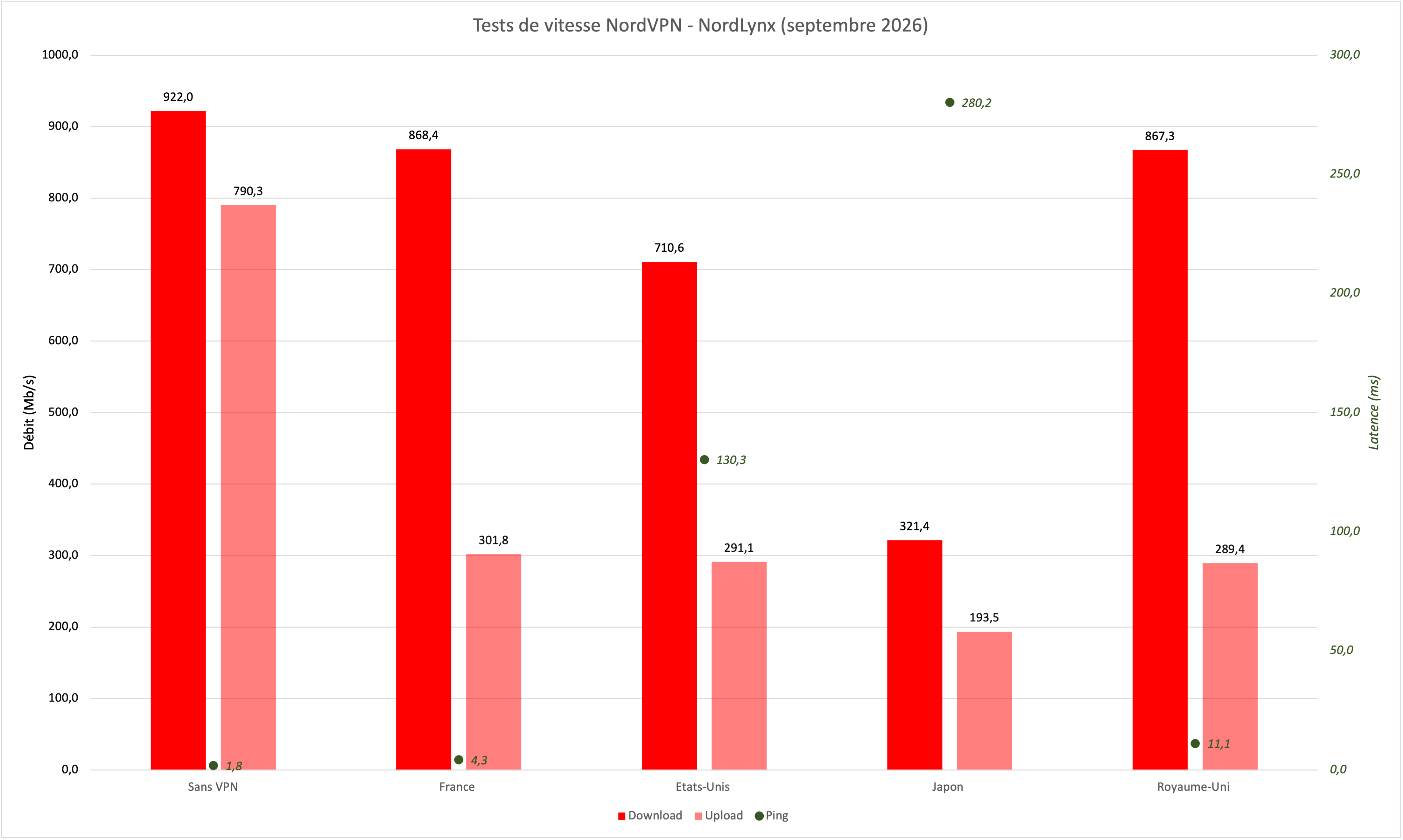 NordVPN - Speed tests with and without VPN (NordLynx). © Clubic