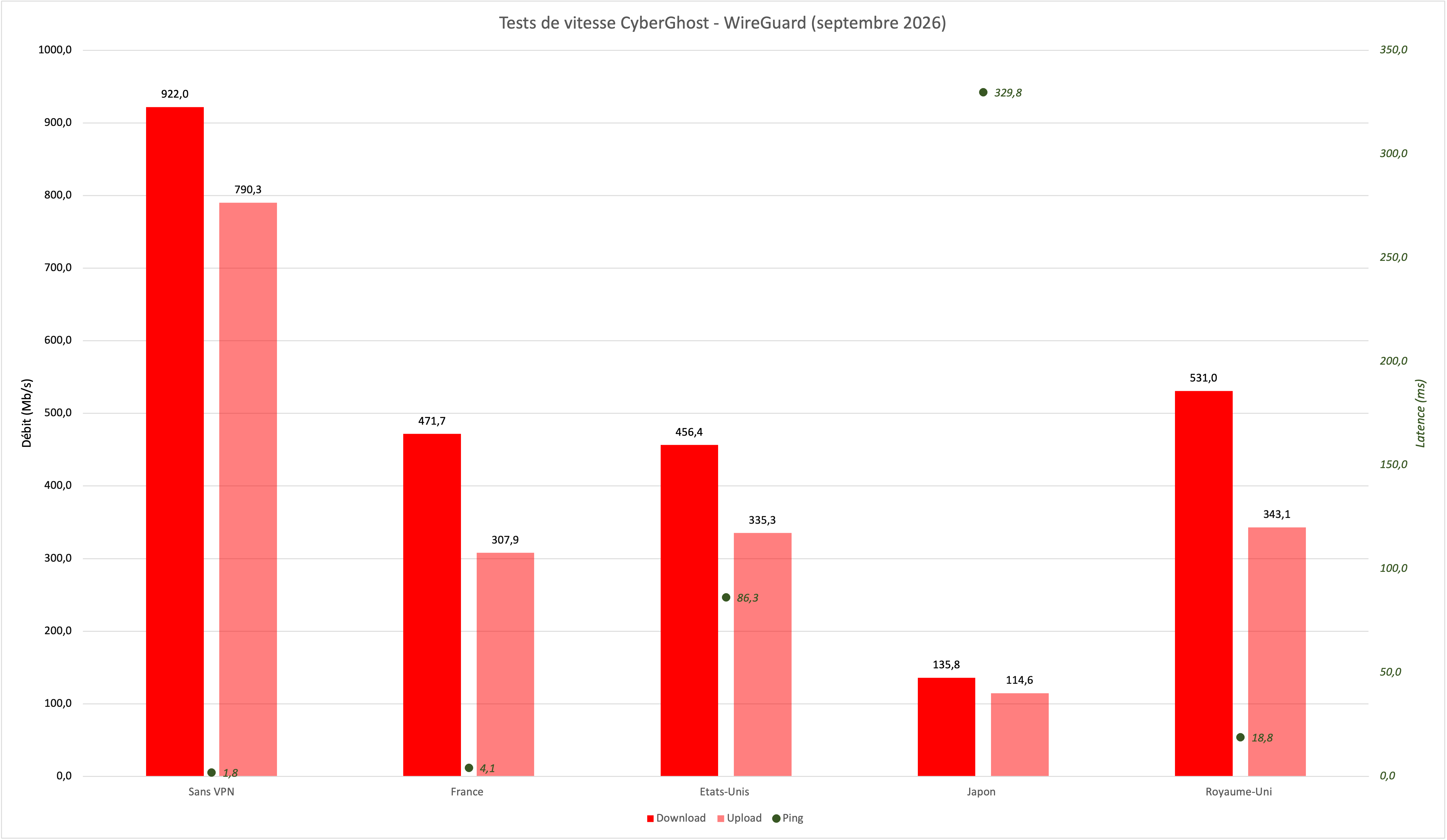 CyberGhost - Tests de vitesse sans et avec VPN (WireGuard). © Clubic