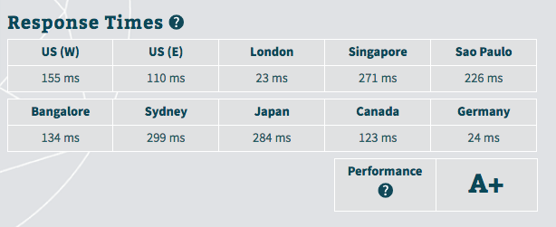 o2switch - server response times ©o2switch