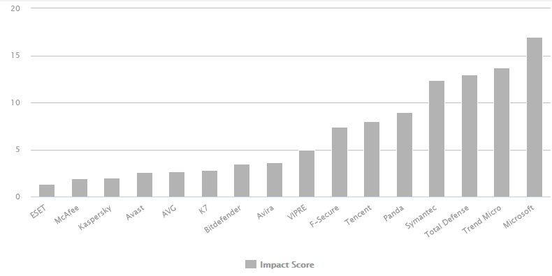 Tableau comparatif des performances.( Crédits : AV-Comparatives )