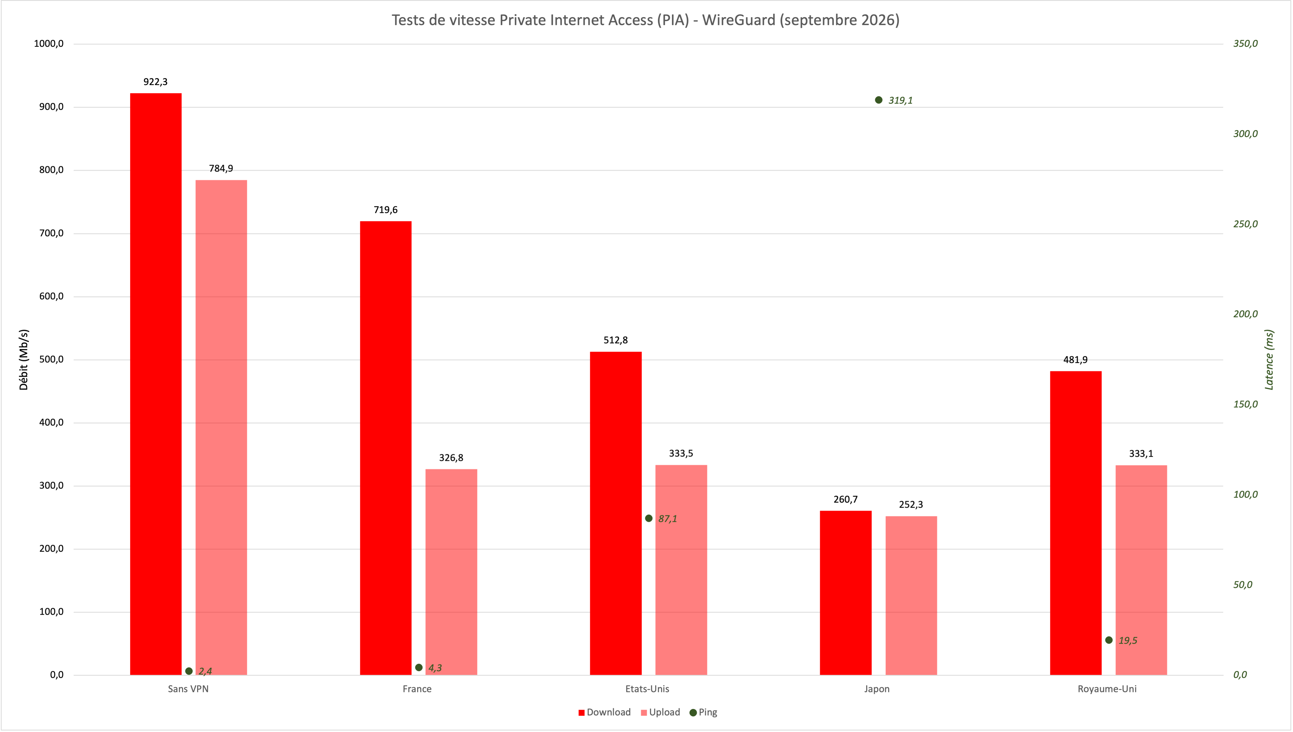 Private Internet Access - Speed tests with and without VPN (WireGuard). © Clubic