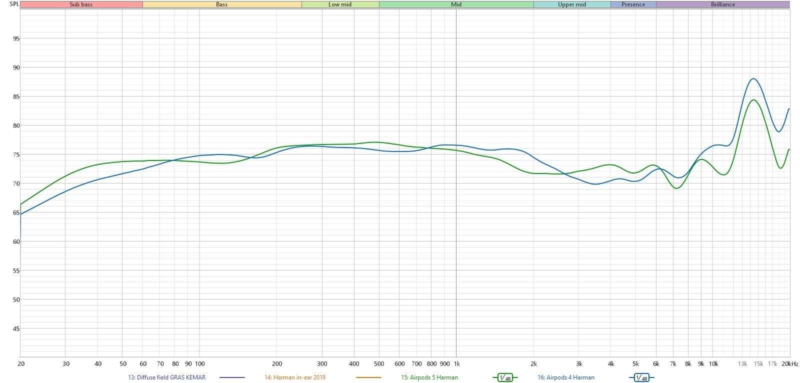 Measuring frequency response (Harman IE2019 compensation) with psychoacoustic smoothing. Green: AirPods 5. Blue: AirPods 4 ANC