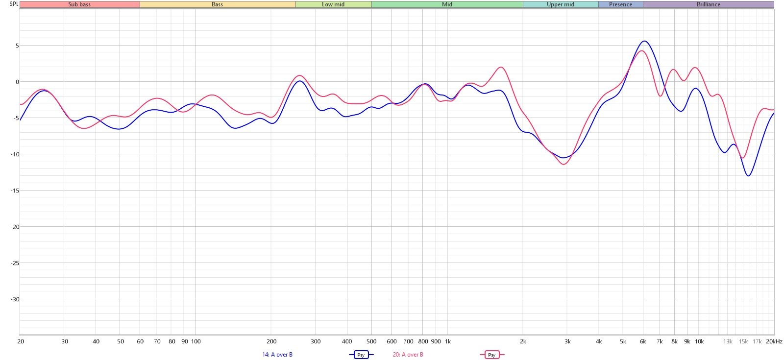 Measurement of Transparency mode relative to a noise reference at 0 dB. In red, AirPods 5. In blue, AirPods 4 ANC