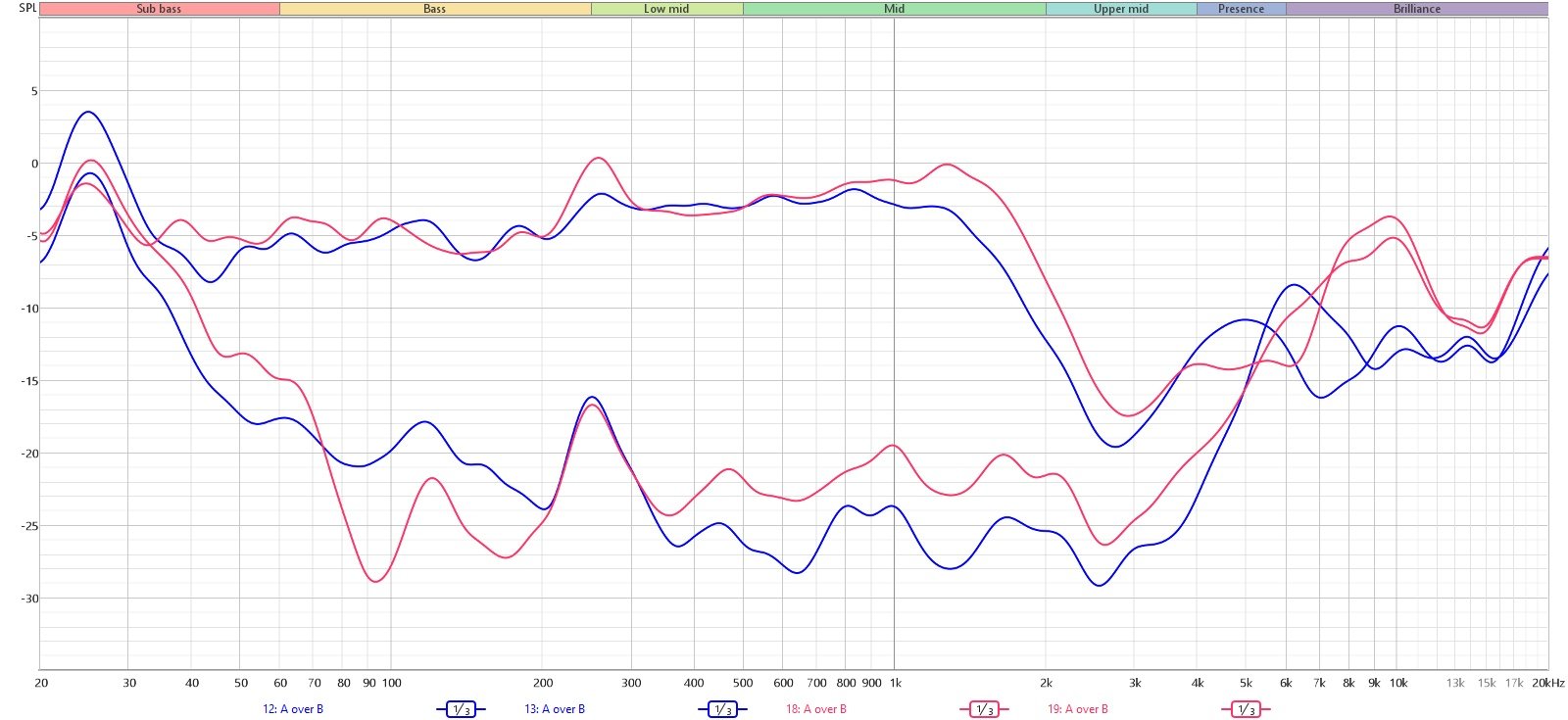 Mesure de l'isolation active et passive, par rapport à un bruit témoin normalisé à 0 dB. En rouge, les mesures des AirPods 5. En bleu, les mesures des AirPods 4 ANC