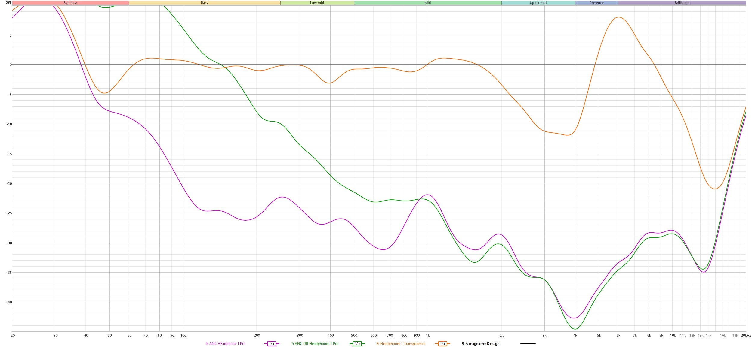 Measurement of isolation versus a standard noise of 0. In violet, with ANC. In green, passive isolation. In orange, Transparency mode