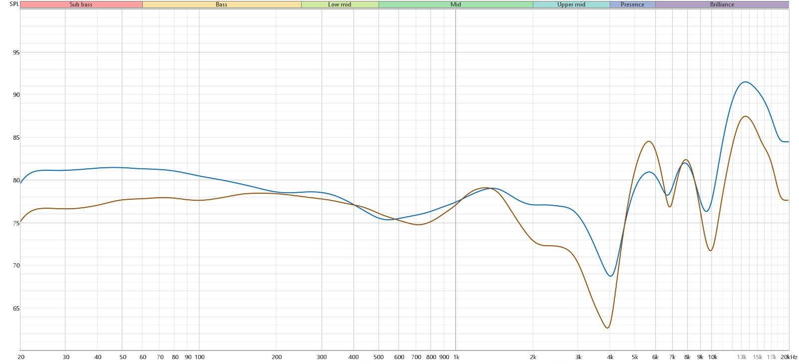 Measurement (Harman OE2019 compensation) of the Nothing Headphone (1) Pro. In green, Classic mode. In orange, Flat mode