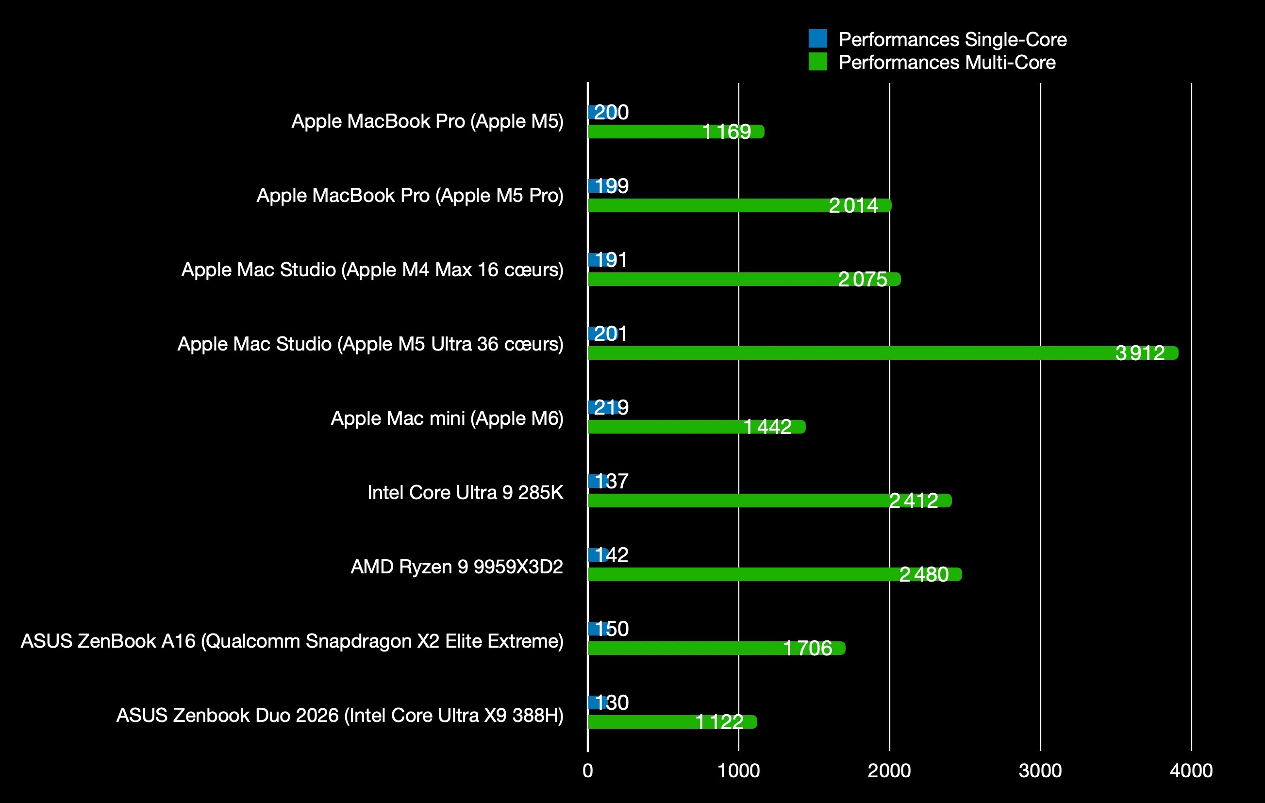 Tableau comparatif des résultats sous Cinebench R24. © Clubic